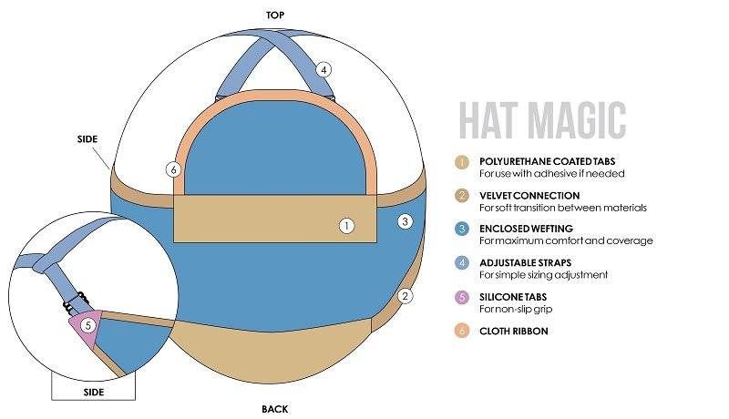 Infographic of the Jon Renau Hat Magic Cap construction